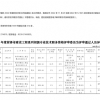 2022年度菏泽市建设工程系列初级专业技术职务资格评审委员会评审通过人员异议期公示